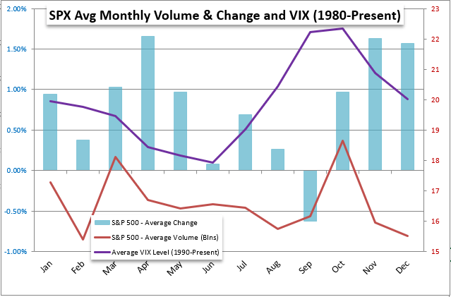 SPX, VIX and volume averages