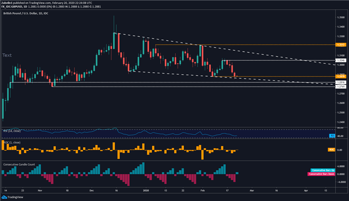 British Pound Forecast: GBP/USD, EUR/GBP, GBP/CHF