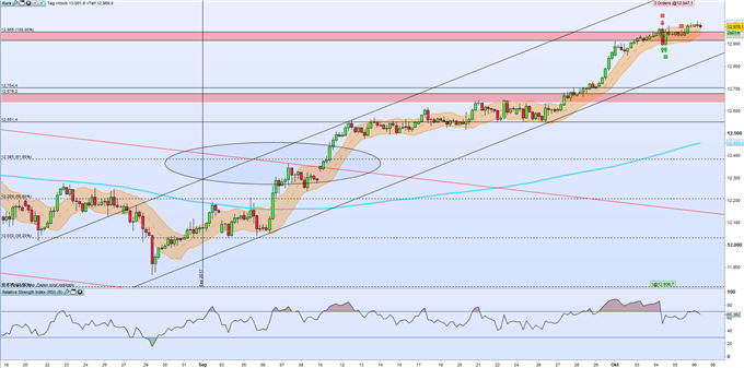 DAX 30: Deutscher Leitindex startet mit neuem Allzeithoch