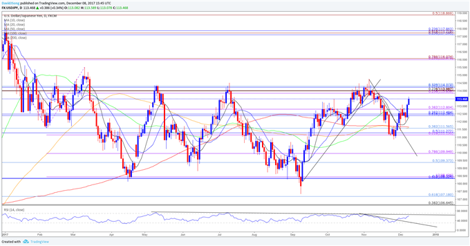 USD/JPY Daily Chart