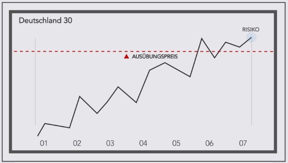 Vanilla-Put: Beispiel anhand des DAX 30