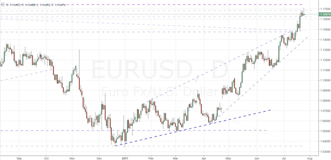 Video: Dollar Extended Before Fed, Bitcoin and Oil Forge Breaks