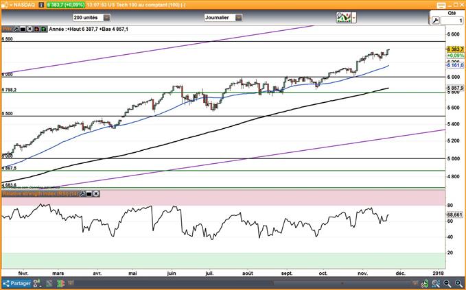 Nasdaq : Les technos continuent leur ascension