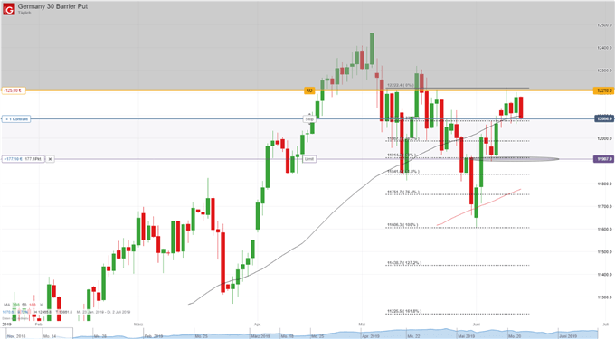 DAX 30 Put Option Trading Tipp