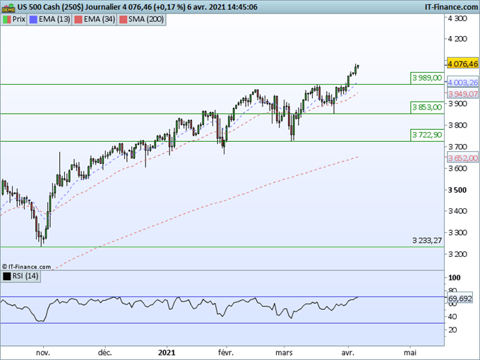 SP500, Nasdaq 100 : Les feux restent au vert sur les indices américains