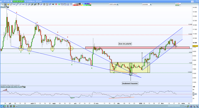 Analyse technique du BTC/USD