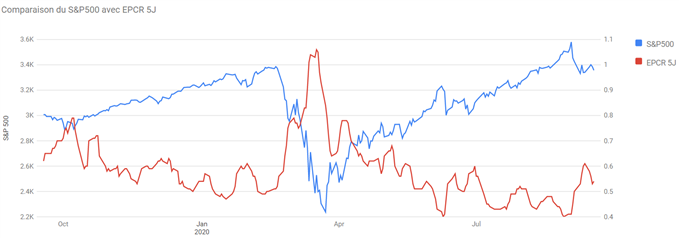 SP500 : L’indice poursuit sa consolidation horizontale