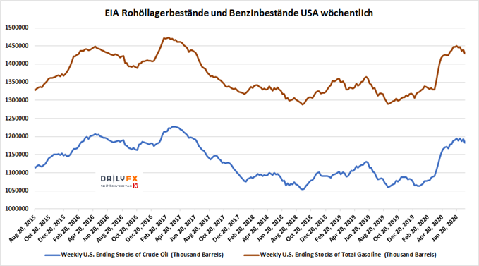 Ölbestände Benzinbestände USA