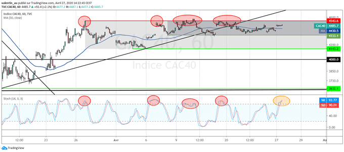 CAC 40 : Que nous dit l’analyse technique ?