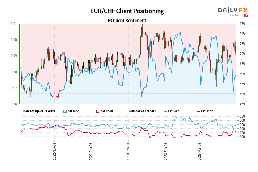 EUR/CHF Client Positioning