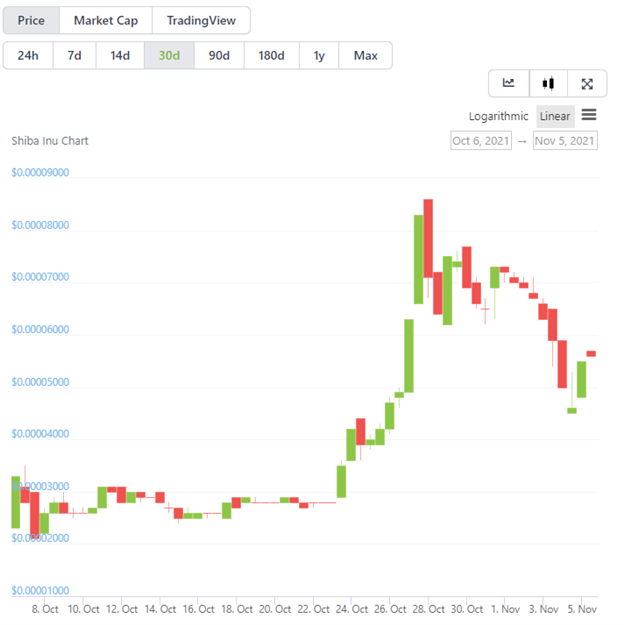 Altcoin Crypto Currency Shiba Inu Faces Off Against Dogecoin