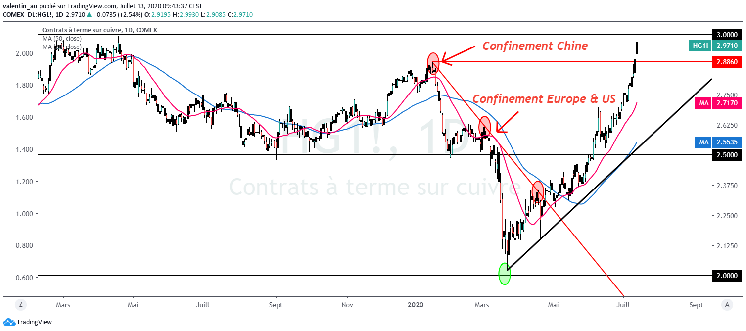 Le cours du cuivre signe un plus haut d’un an