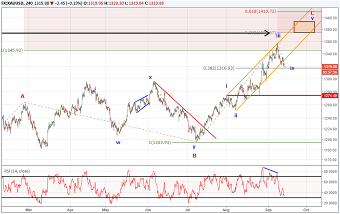 Gold Price Elliott Wave chart Sept 13, 2017