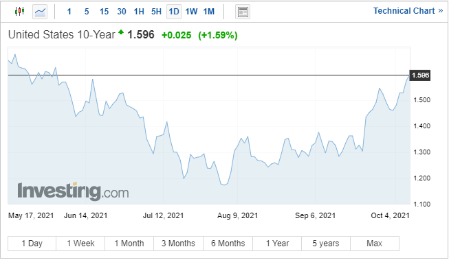 US Dollar Strength Underpinned by Higher Treasury Yields, Non-Farm Payrolls Near