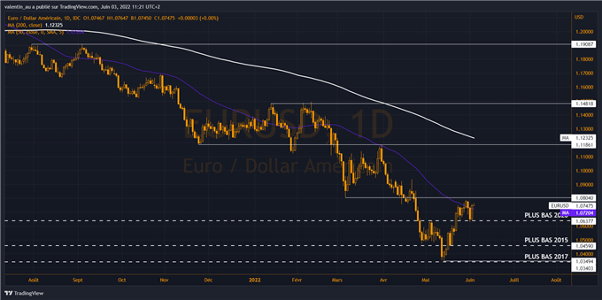EUR/USD: What is the remaining upside for the EUR? 