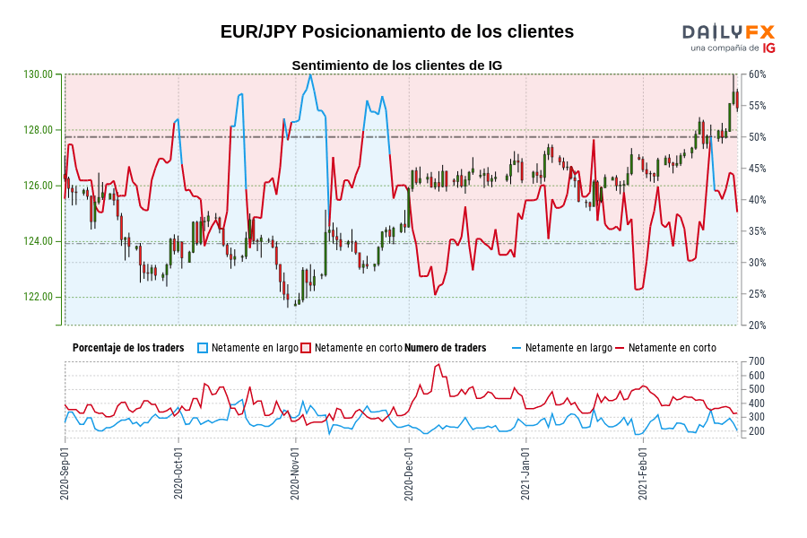 EUR/JPY Posicionamiento de los clientes