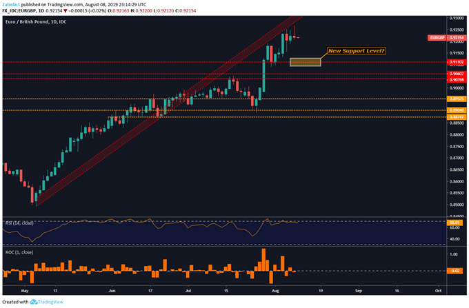 Chart Showing EURGBP