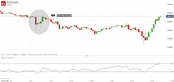 Latest EURUSD price chart post Draghi.