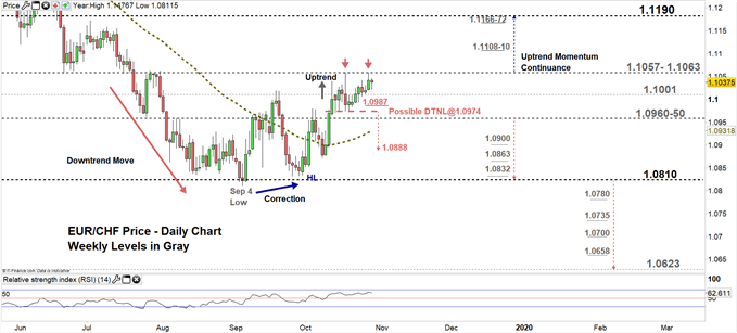 EURCHF price daily chart 29-10-19 Zoomed in