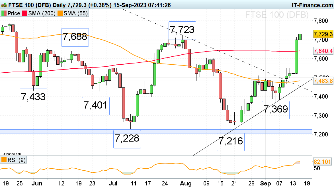 FTSE 100 DAX 40 and S P 500 Rally on Improved Sentiment
