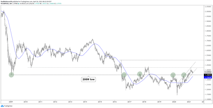 GBP Technical Forecast: GBP/USD Charts Looking Increasingly Bullish