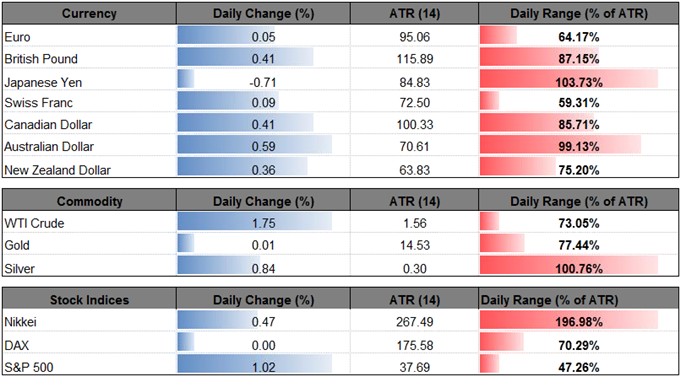 DailyFX Table