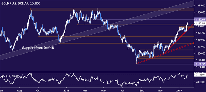 Gold price chart - daily