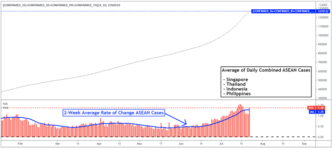 US Dollar Outlook: Federal Reserve in Focus for SGD, THB, IDR, PHP Amid Covid Risks