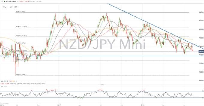 Gráfico diario NZD/JPY – 08/08/2018