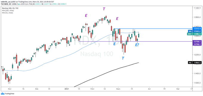 Nasdaq 100 : la tech américaine continue d’être sous pression