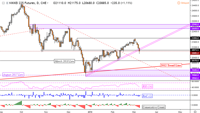 Nikkei 225 Daily chart