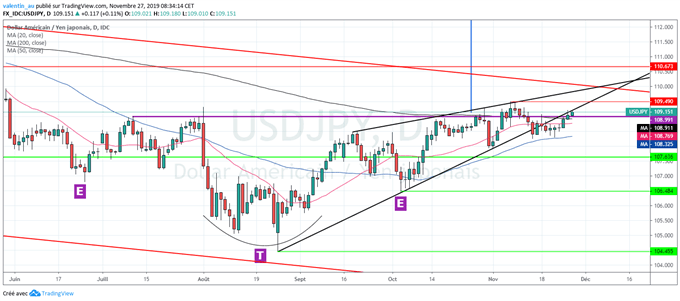 EUR/USD - GBP/USD - USD/JPY : Tour d’horizon des paires en dollar