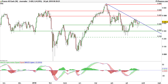Graphique du CAC 40 en données journalières