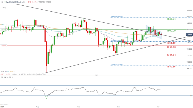 XAU/USD daily chart