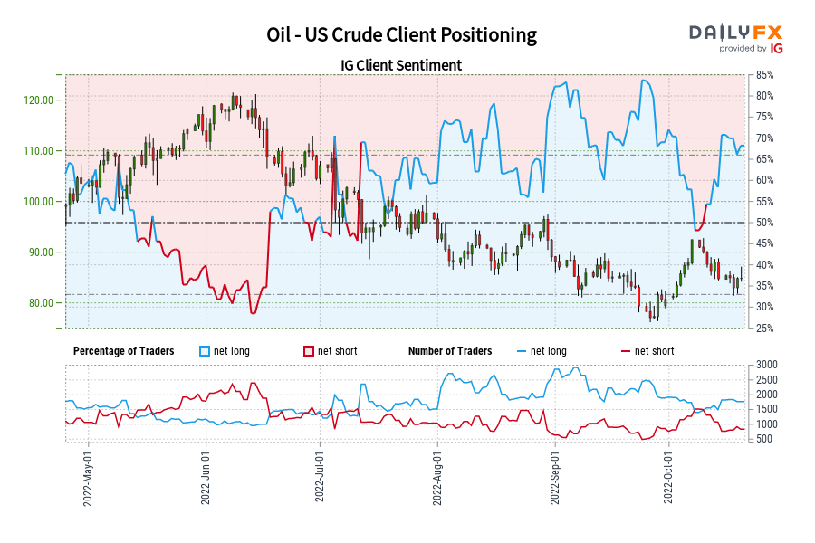 Oil - US Crude Client Positioning