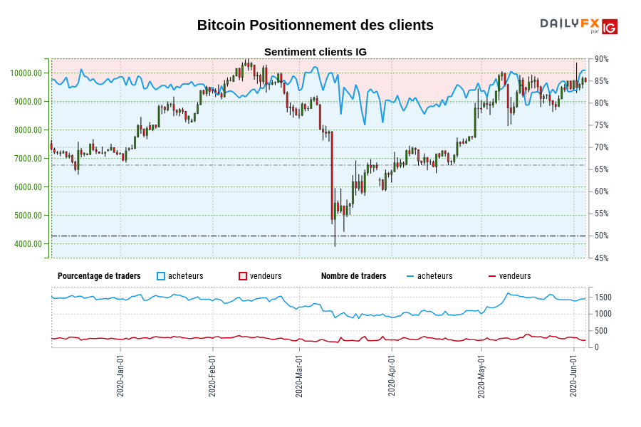 Bitcoin Positionnement des clients