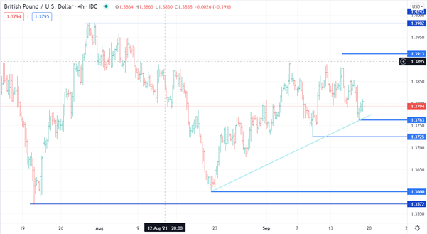 British Pound Slips After Data, Still Tied to Range. Can GBP/USD Break Out Ahead of FOMC?