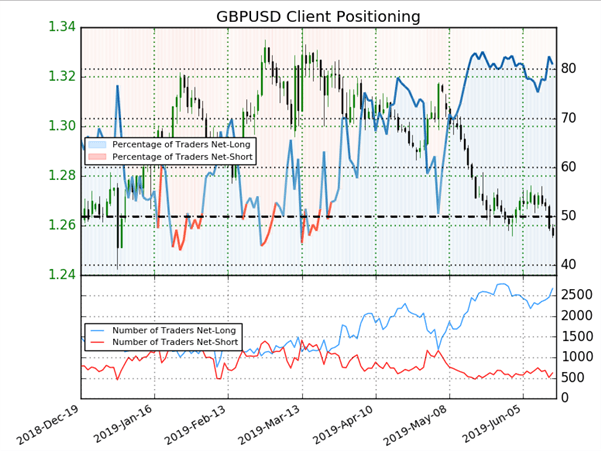 GBPUSD : indécis, le signal des traders semble attendre la Fed et la Banque d’Angleterre
