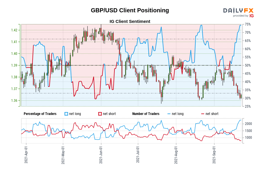 GBP/USD Client Positioning