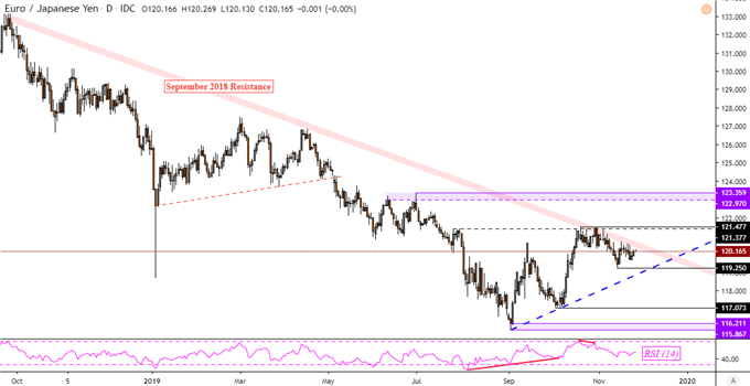 EUR/JPY Daily Chart