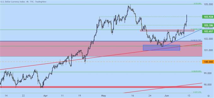 usd four hour chart