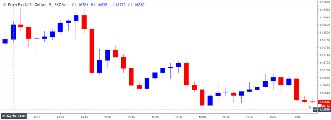 Image of eurusd 5-minute chart