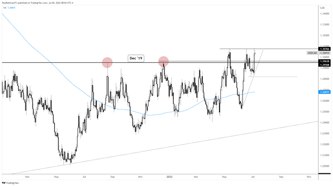 usd/cad daily chart