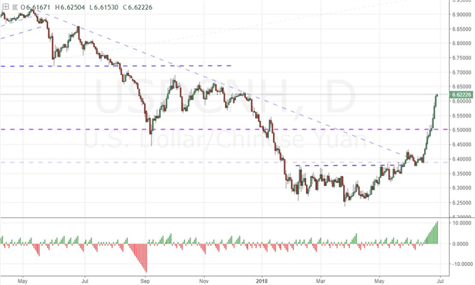 Dow's Attempted Recovery Turns Into Collapse, Dollar Positioned for Break