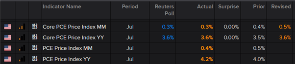 US Dollar (USD) Muted as PCE Matches Estimates