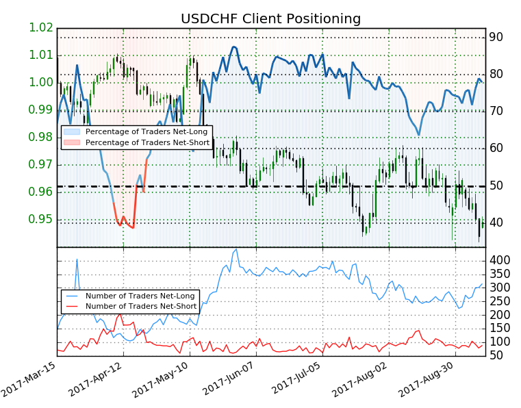 USD/CHF y EUR/CHF: Cómo y por qué aprovechamos de la opinión de los demás en el trading