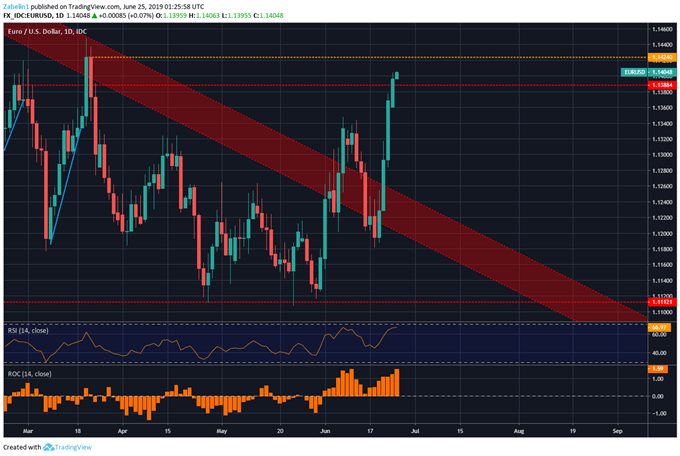 Chart Showing EURUSD