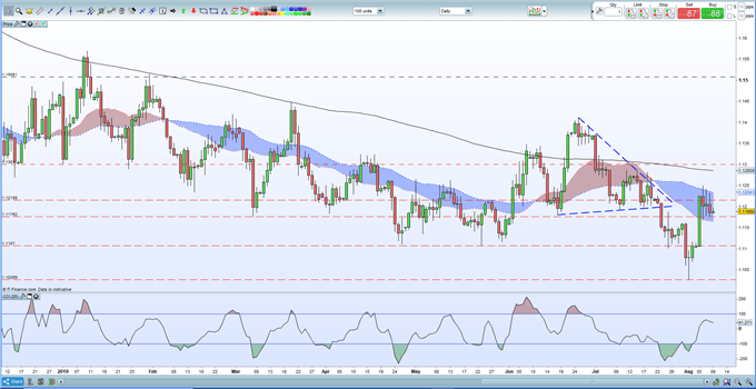 Euro Price Outlook: EURUSD Rattled as Italian Government Fractures