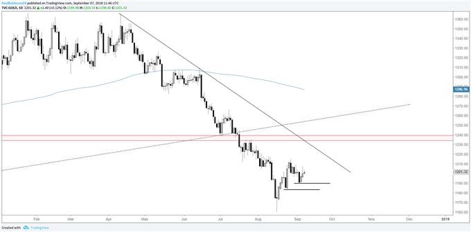 gold daily chart w/levels to watch