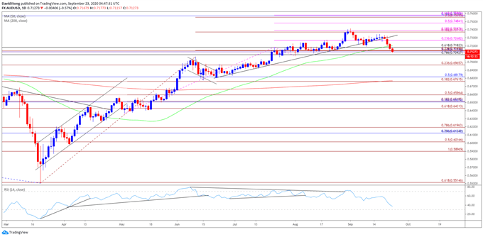 Image of AUD/USD rate daily chart